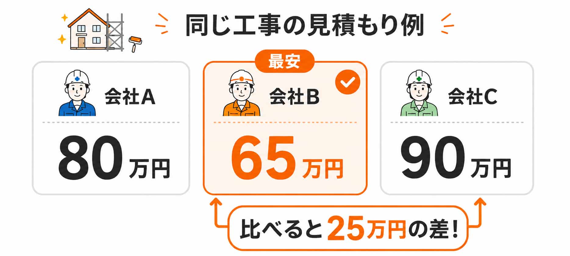 同じ工事の見積もり例。会社Aは80万円、会社Bは65万円で最安、会社Cは90万円。比べると25万円の差が出る